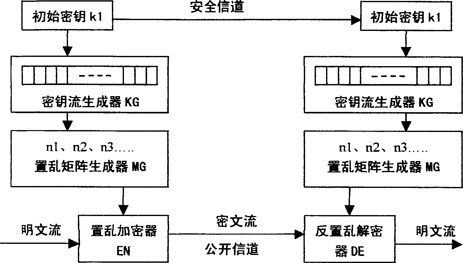 Dynamic random mess correction and enciphering-deenciphering method for video frequency information