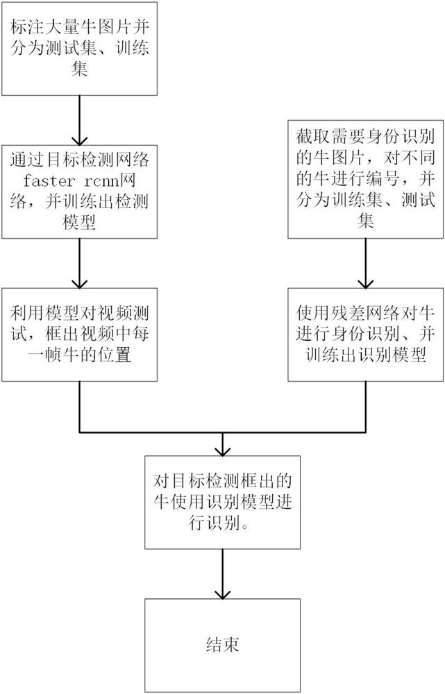 Intelligent cattle farm monitoring and recognition method and device based on deep learning