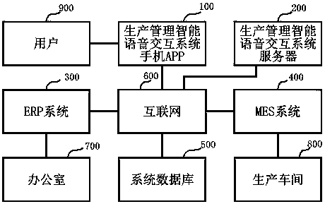 Intelligent voice interaction system and method for production management