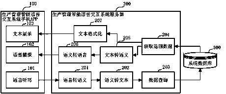 Intelligent voice interaction system and method for production management