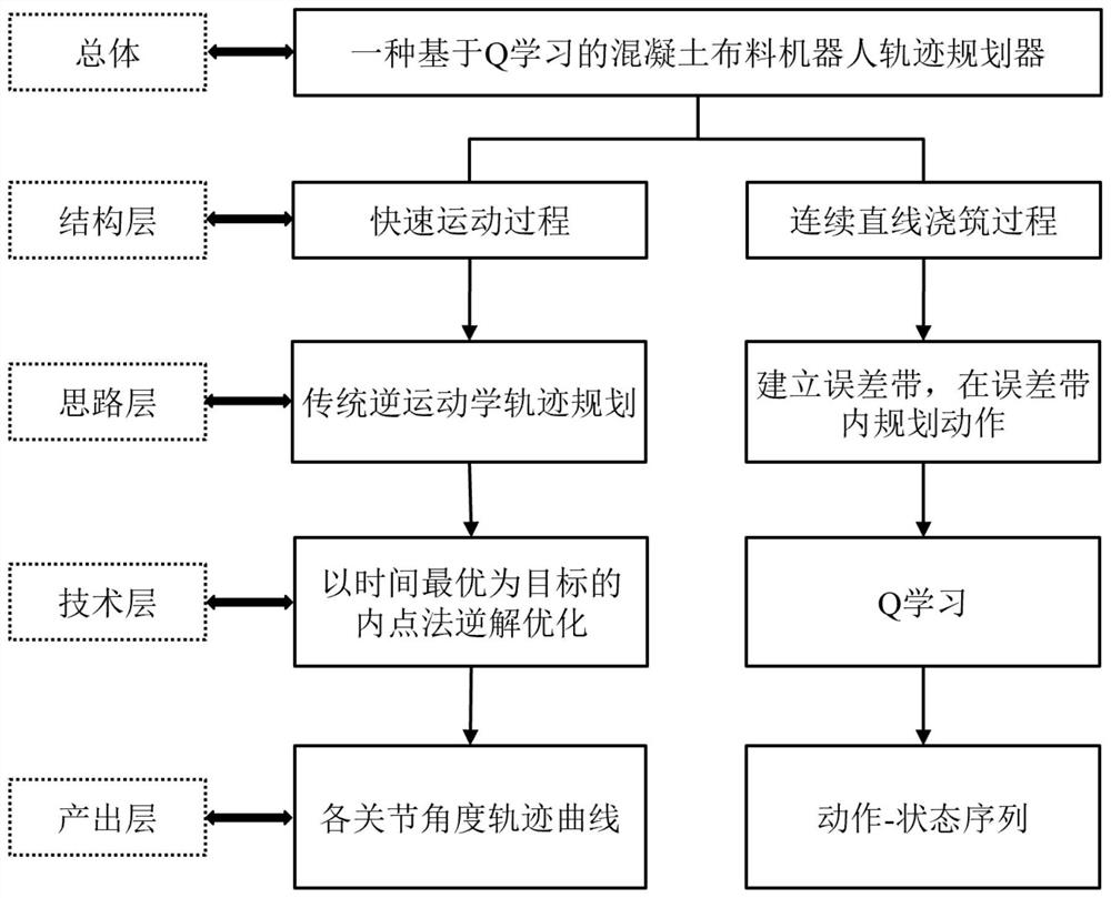 A q-learning-based trajectory planning method for concrete placing robot