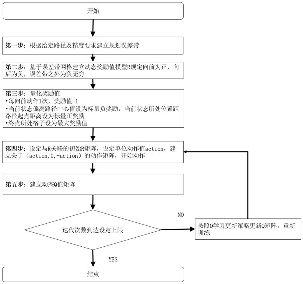 A q-learning-based trajectory planning method for concrete placing robot