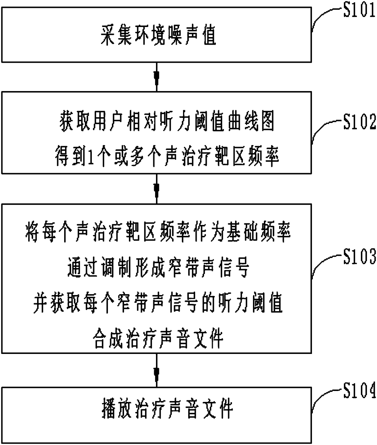 Multi-band acoustic pulse auditory nerve remodeling method and device