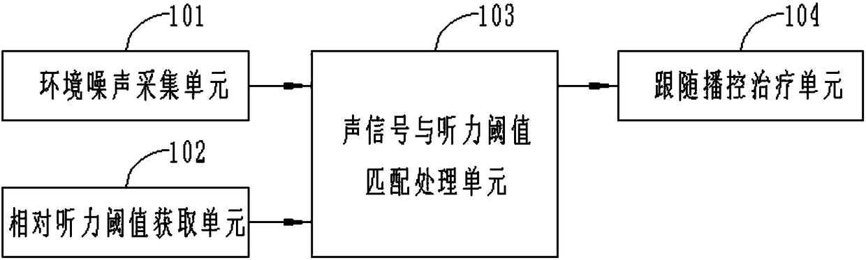 Multi-band acoustic pulse auditory nerve remodeling method and device