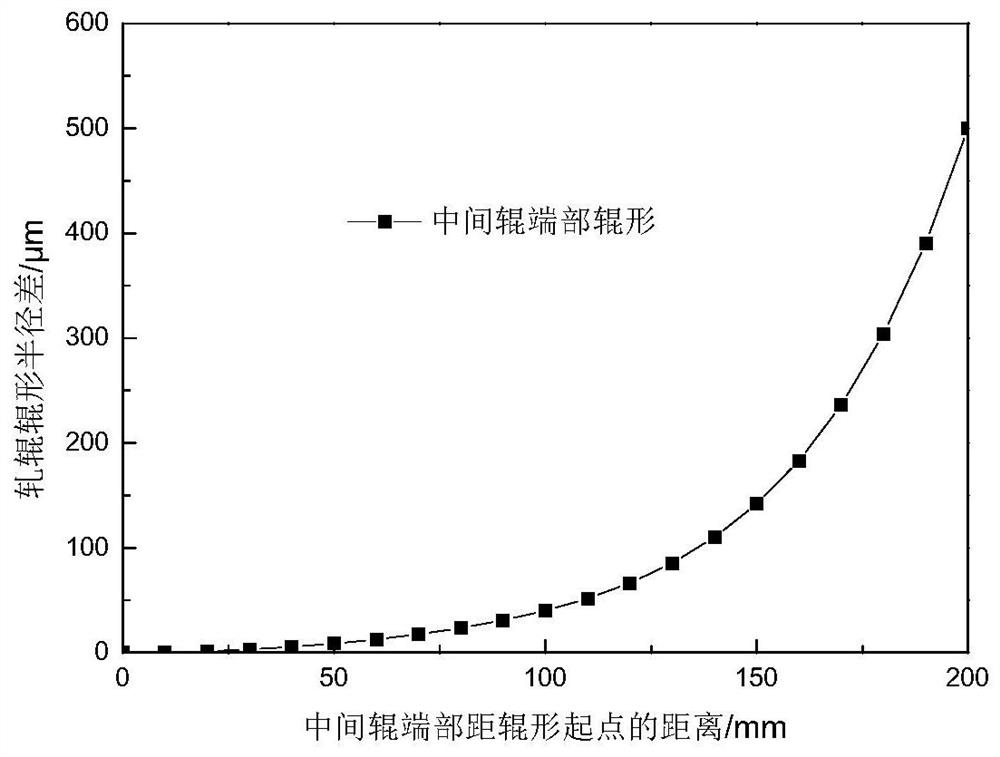 A method for controlling the flatness of the secondary cold rolling of a six-high UCM rolling mill