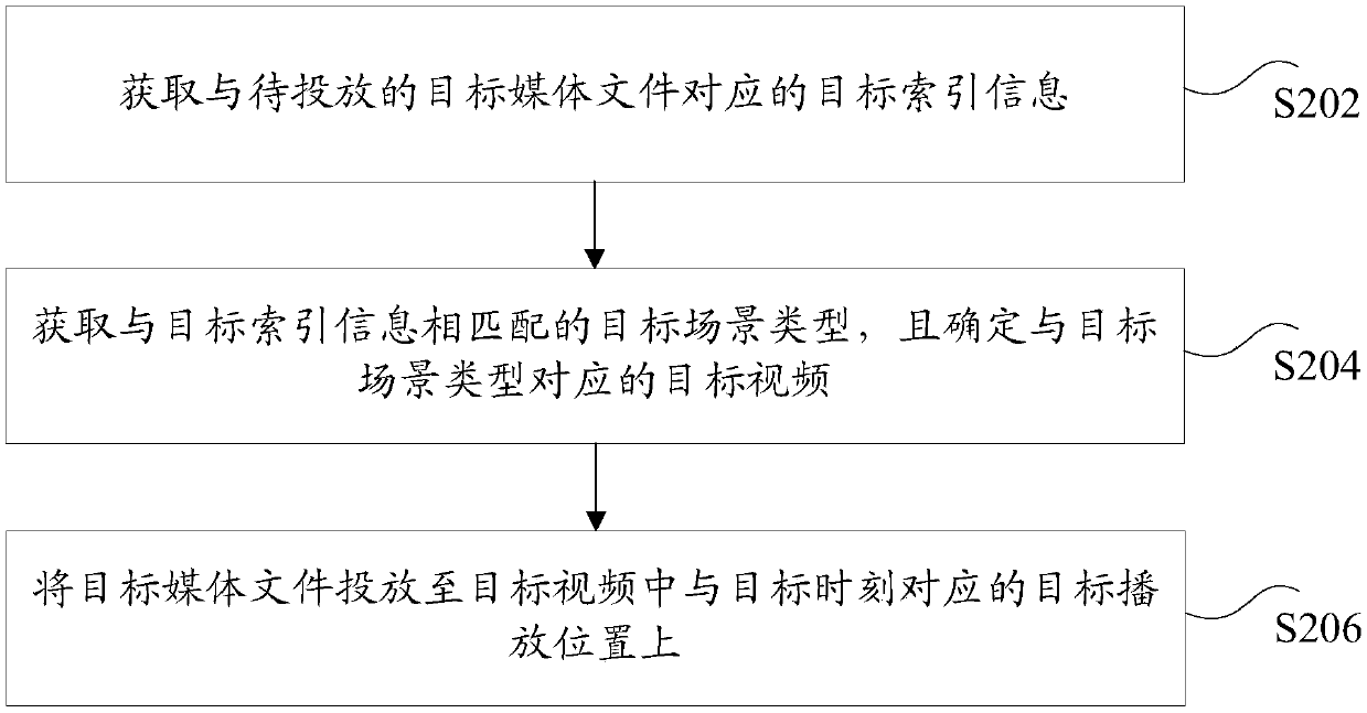 Media file delivery method and device, storage medium and electronic device