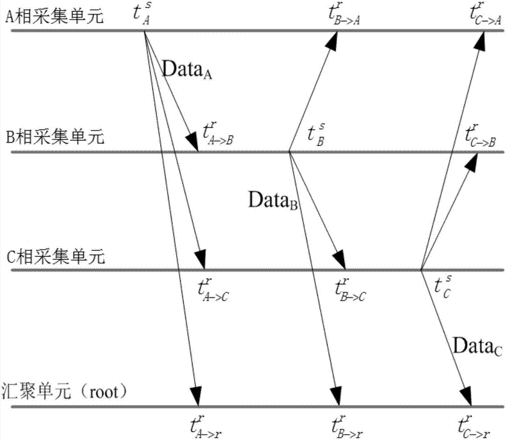 Time synchronization method for fault indicator of transient wave record type