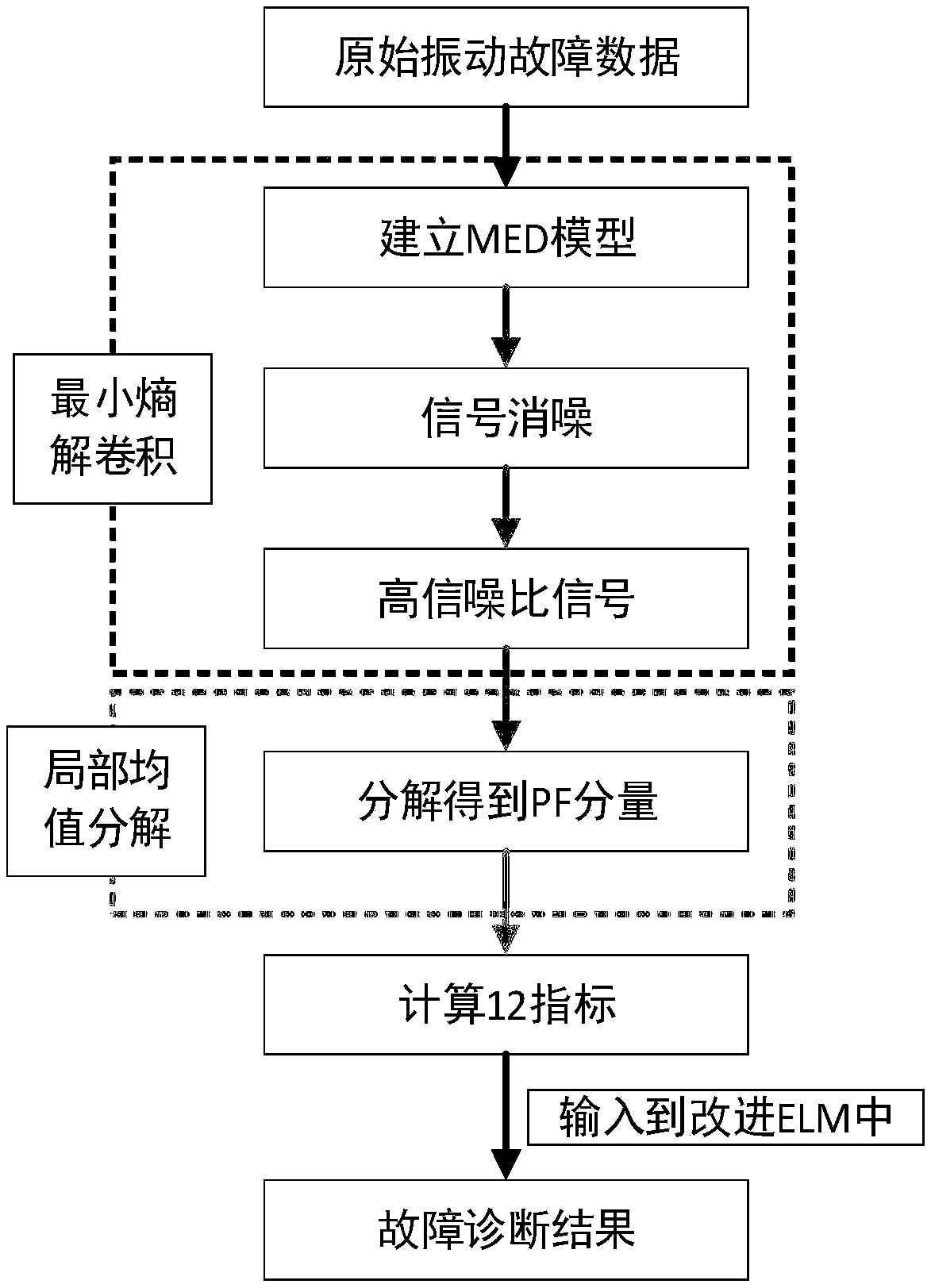 Method for fault diagnosis of wind turbine bear