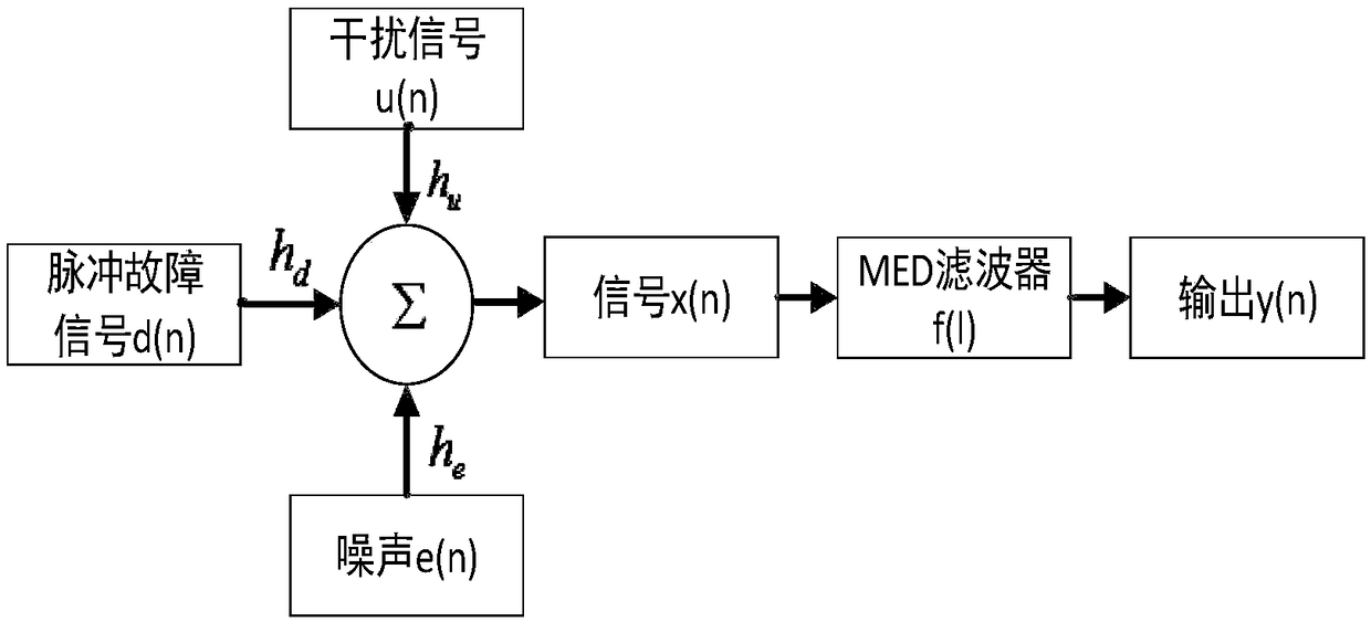 Method for fault diagnosis of wind turbine bear