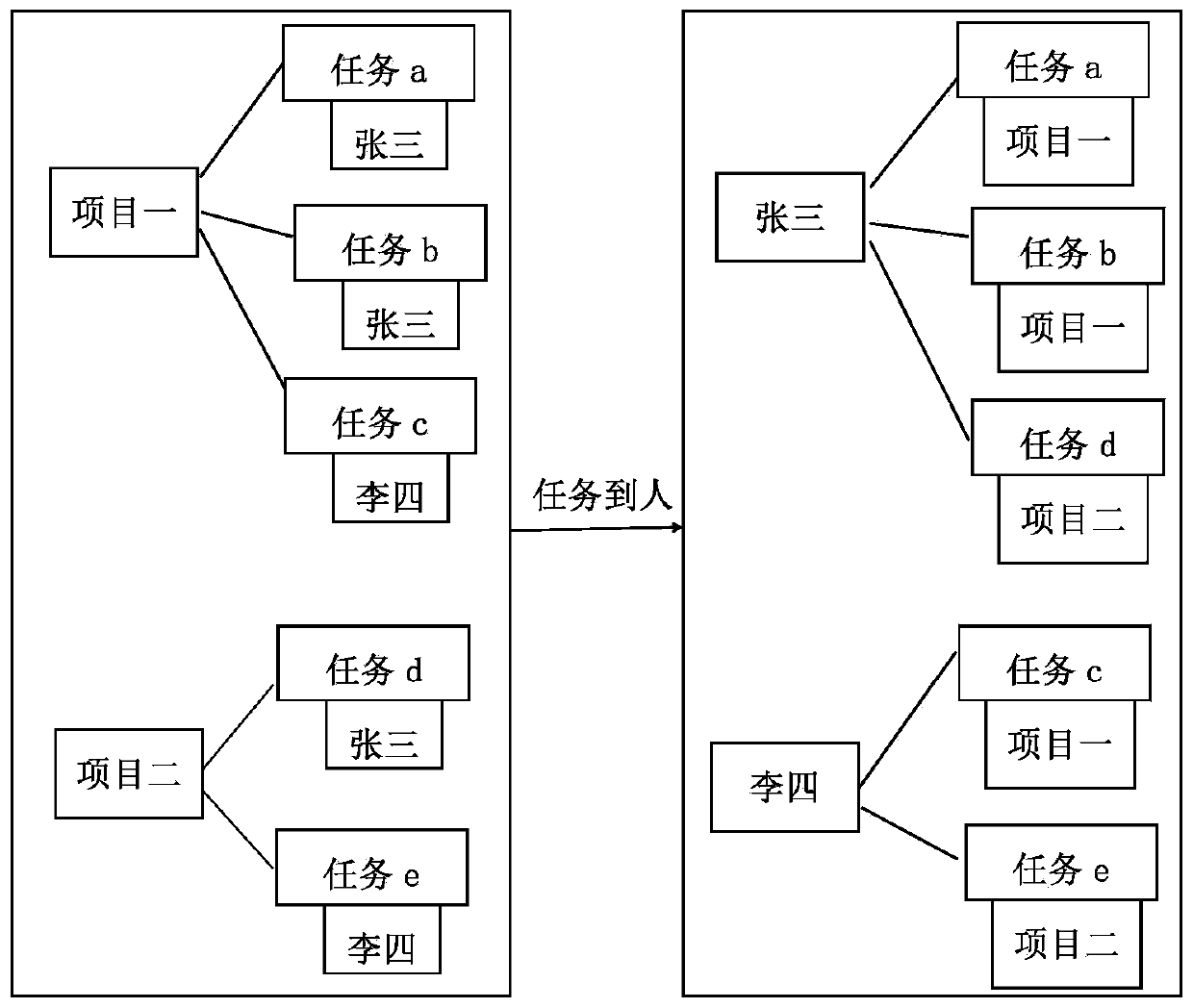 An automatic conversion method of a mind map and a storage medium