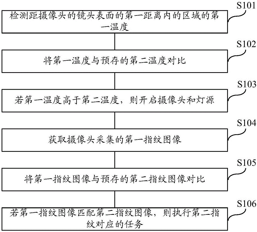 Task execution method based on fingerprint, and mobile terminal