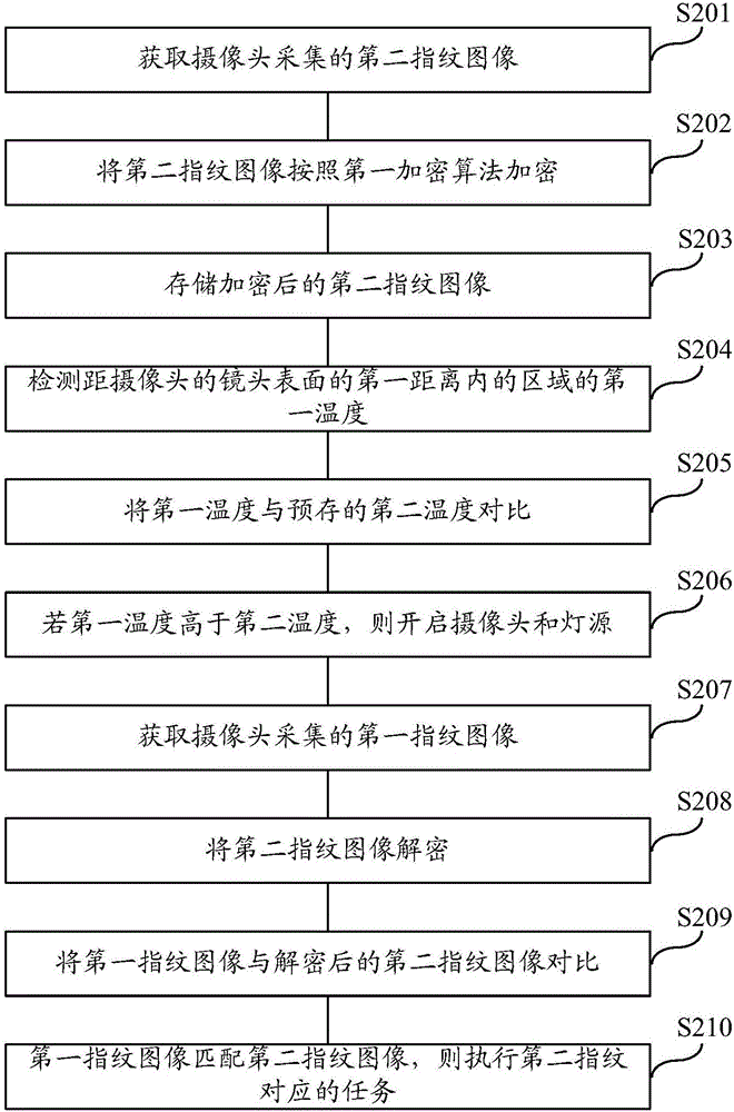 Task execution method based on fingerprint, and mobile terminal