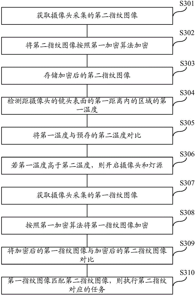 Task execution method based on fingerprint, and mobile terminal