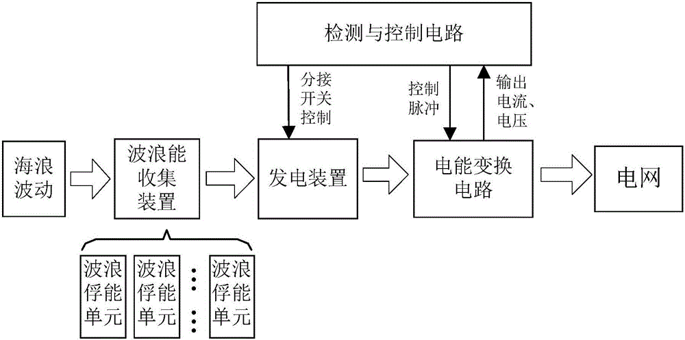 Active-inverter-based offshore wave energy grid-connected power generation system and control method