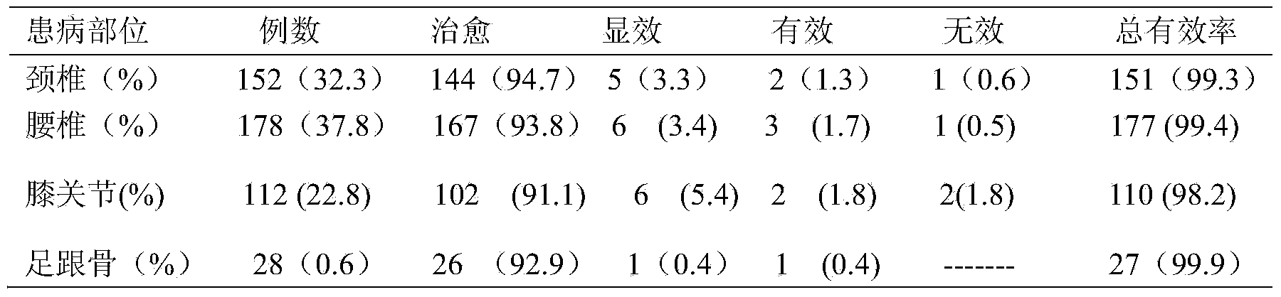 External medicine for curing hyperosteogeny and preparation method thereof