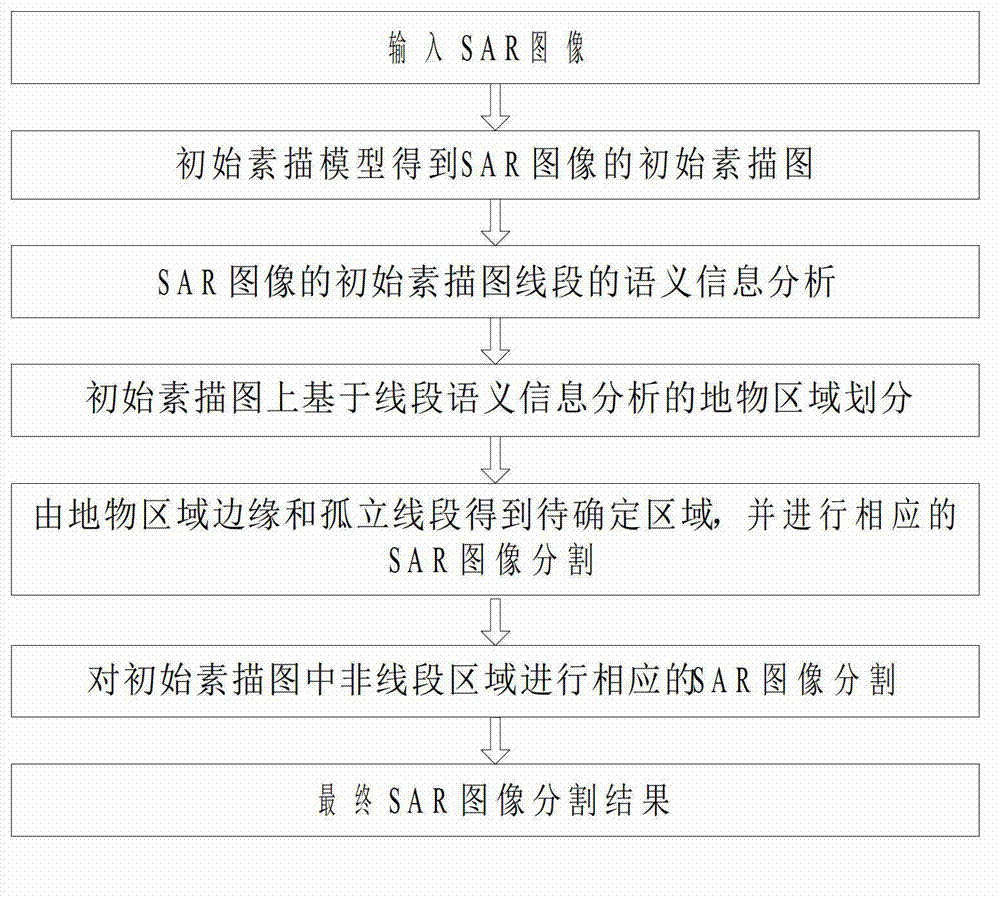 SAR image segmentation method based on semantic information classification