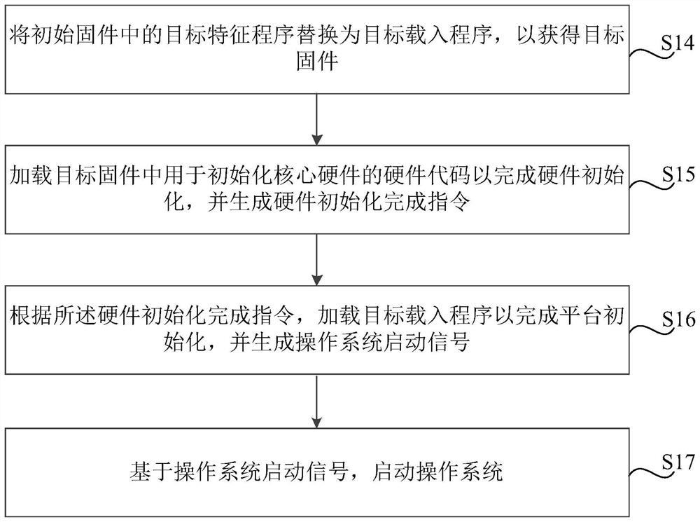 Terminal firmware starting method and device, electronic equipment and storage medium