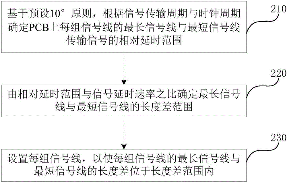 High-speed signal equal-length control algorithm, PCB (Printed Circuit Board) wiring method and PCB