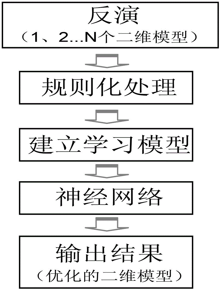 Method for reducing non-uniqueness of electromagnetic sounding inversion result