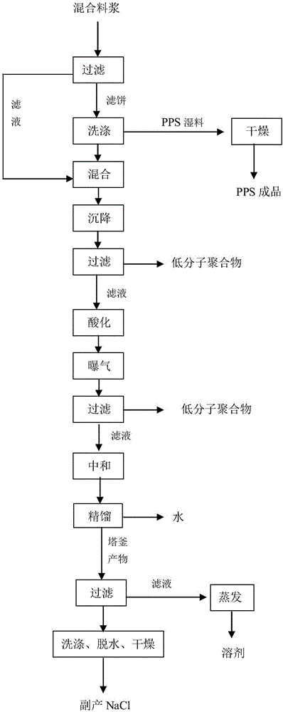 Recovery method of by-product sodium chloride in production process of polyphenylene sulfide