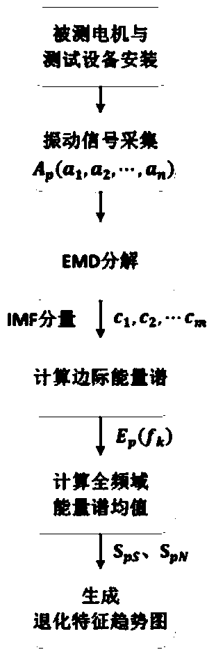 A Method for Extracting Degradation Feature Trend of Brushless DC Motor