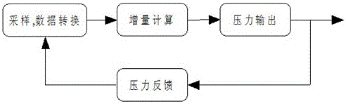 A pressure control method of a grinding machine pneumatic servo system