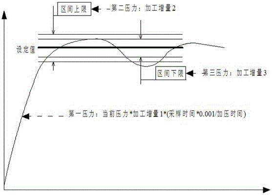 A pressure control method of a grinding machine pneumatic servo system