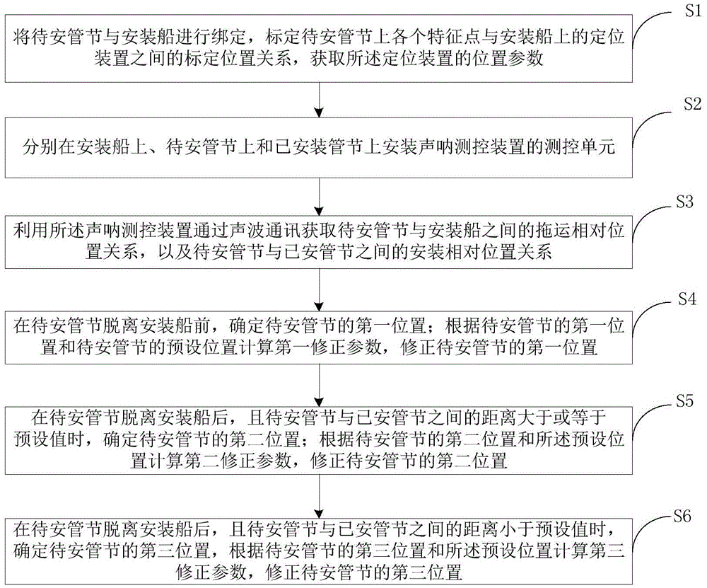 Pipe joint installation and positioning control system and method