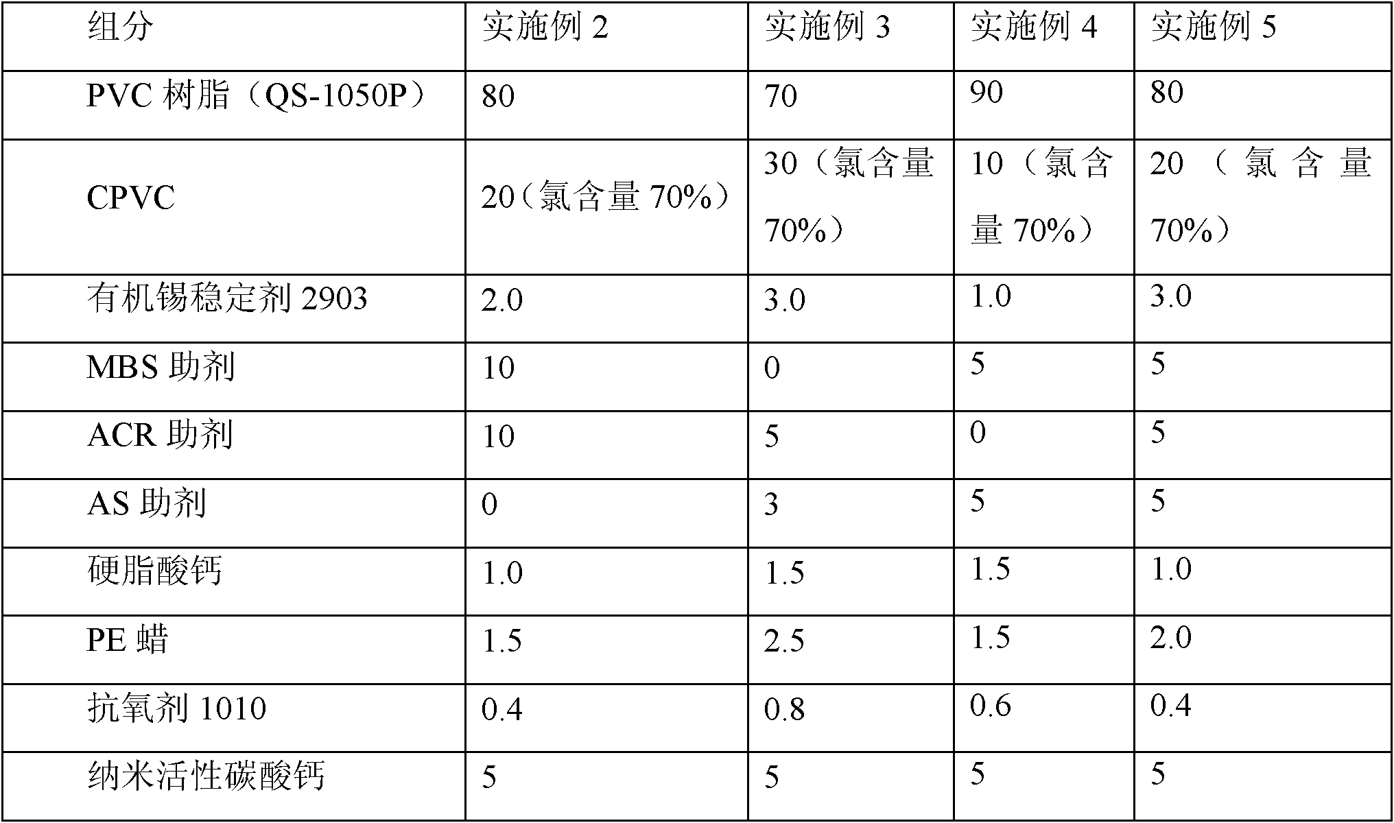 Heat-resisting PVC high impact-resisting tubular product and preparation method thereof