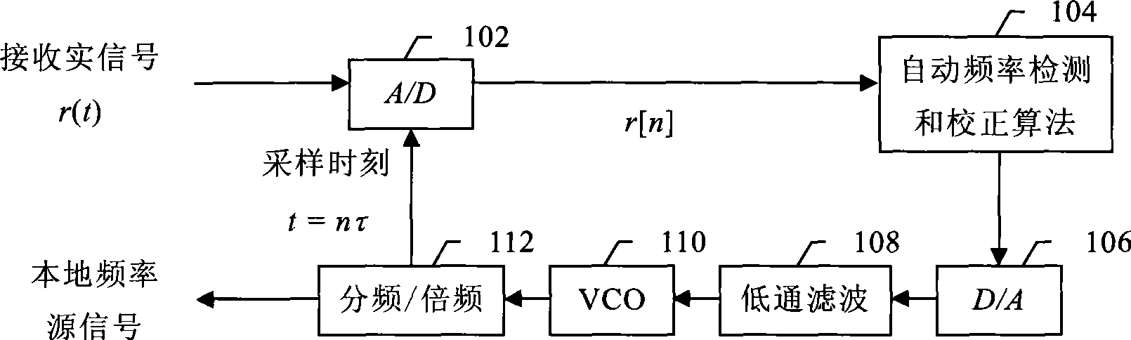 Digitalization automatic frequency detection method based on true signal