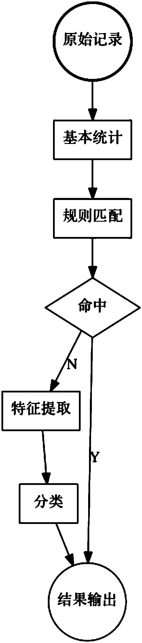 Network port traffic abnormality detection method and system