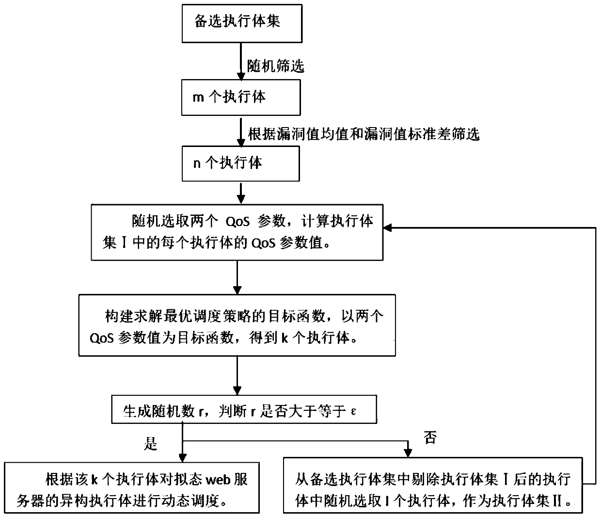 Executive scheduling method for mimicry structure Web server