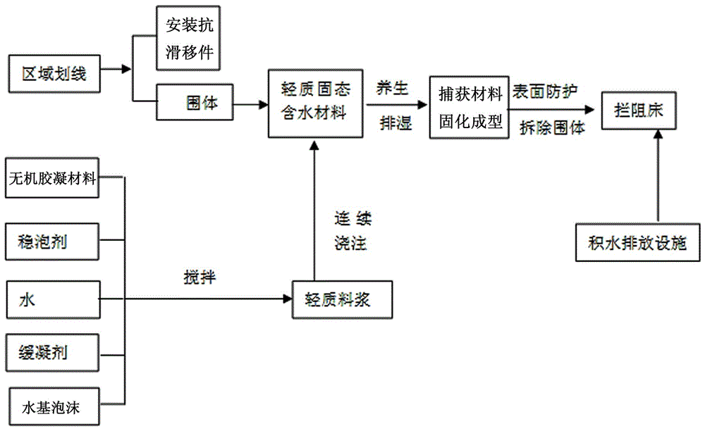 Preparation method of integral cast-in-site arresting bed and capturing material of arresting bed