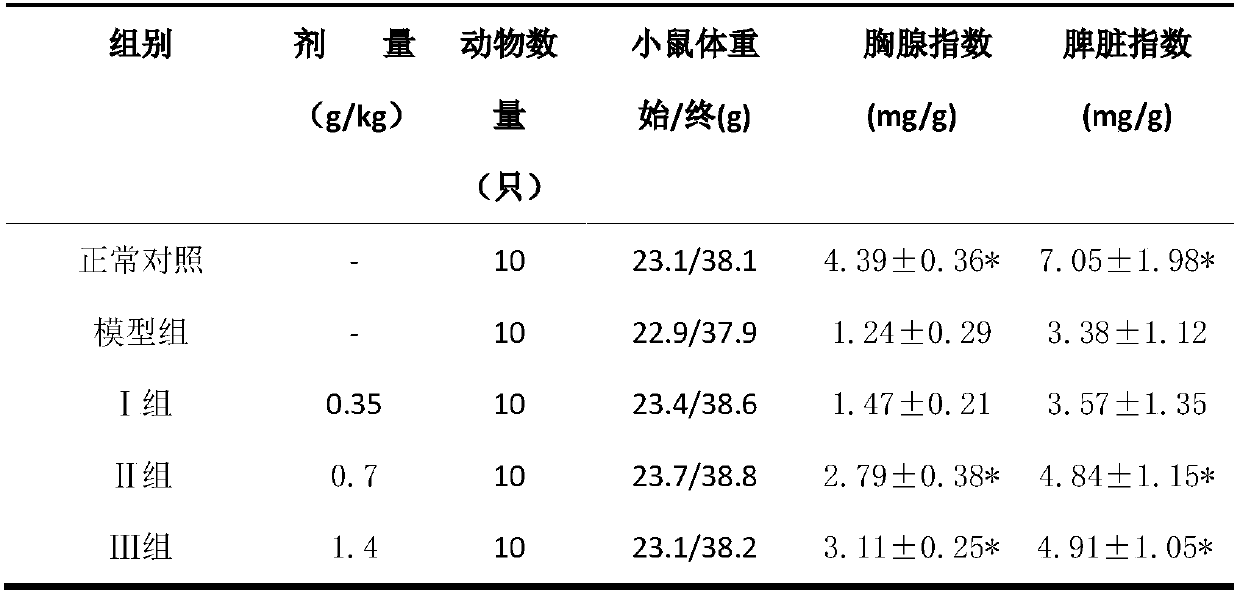 Selenium-rich plant peptide product for efficiently enhancing immunity, preparation method of product and application of product