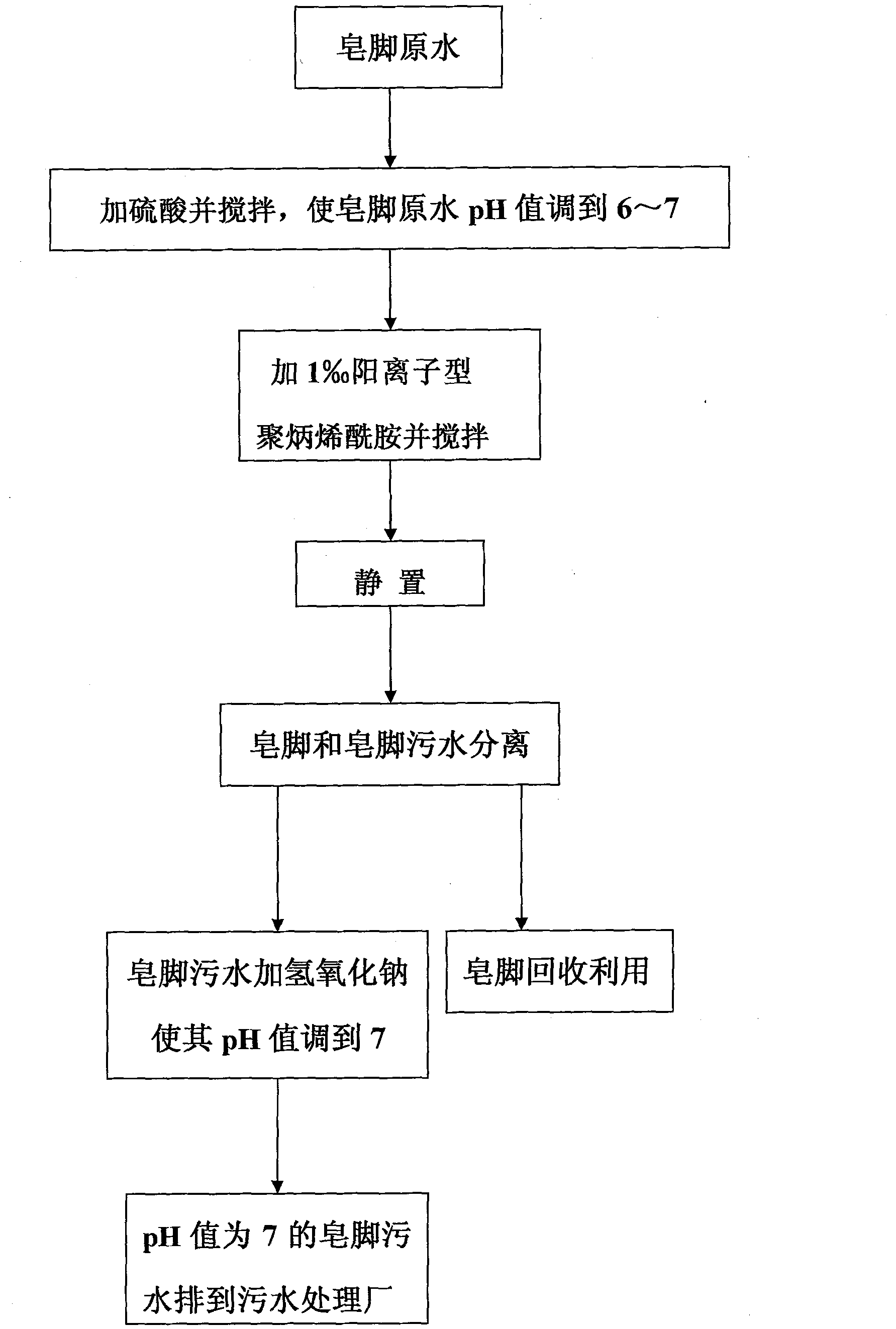 Method of separation of soap and water