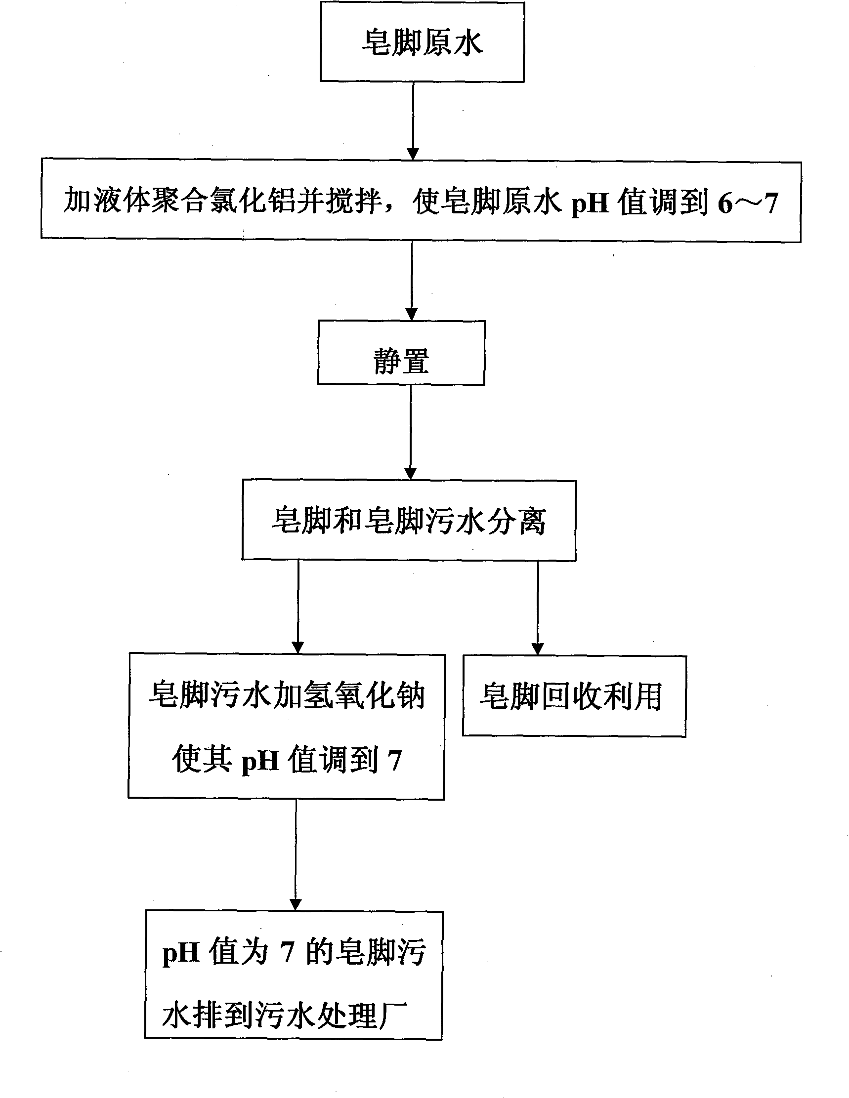 Method of separation of soap and water