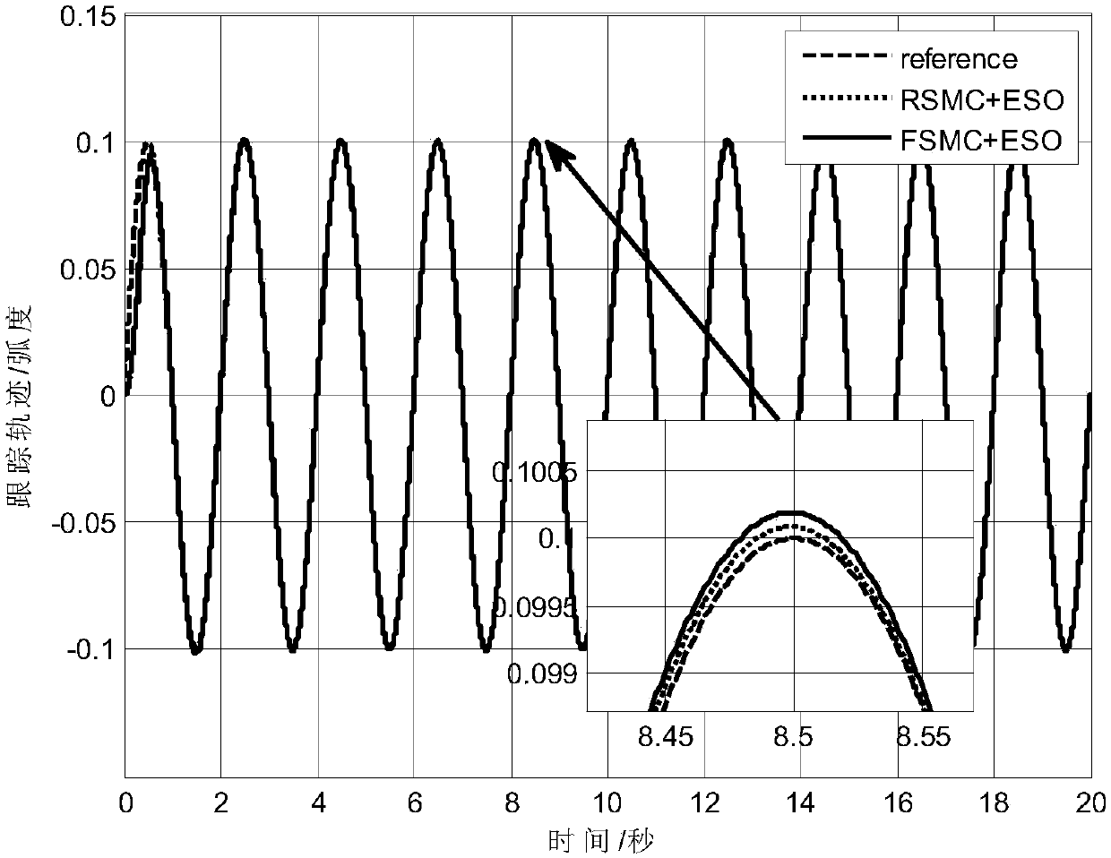 A full-order sliding mode control method for manipulator servo system based on extended state observer