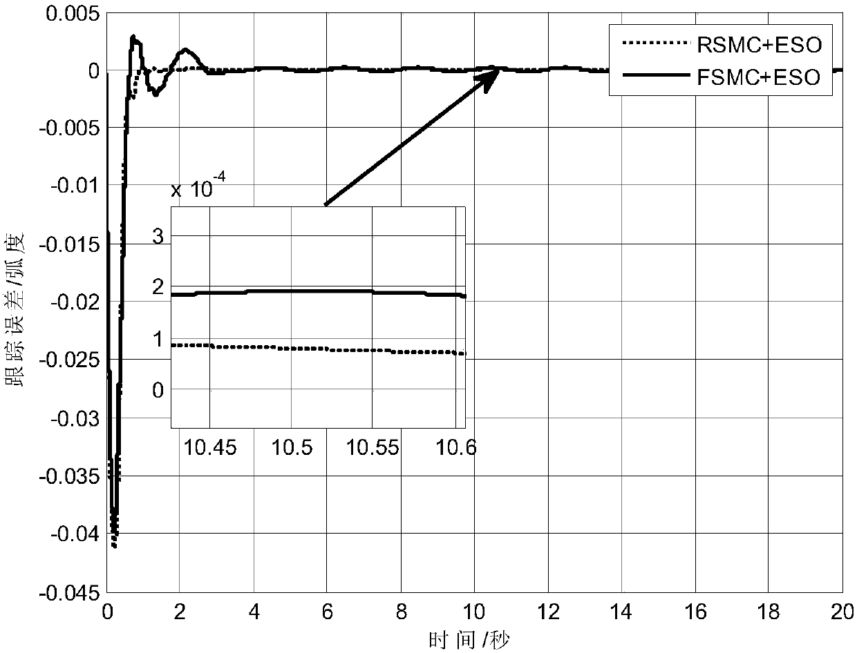 A full-order sliding mode control method for manipulator servo system based on extended state observer