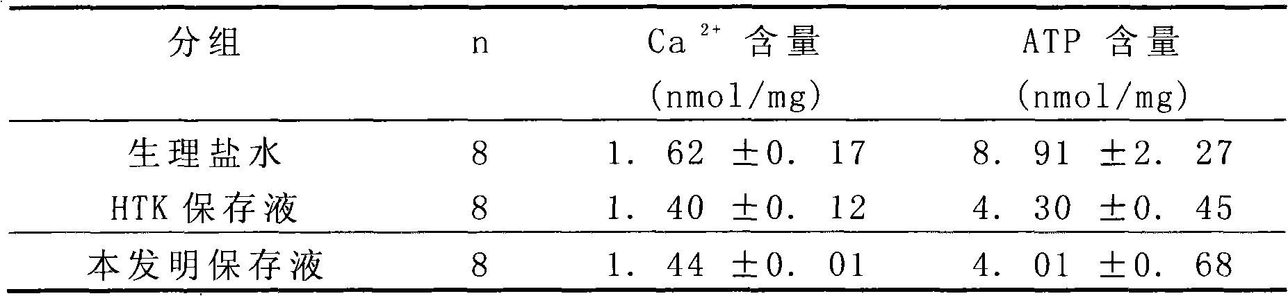 Organ preservation solution and preparation method thereof