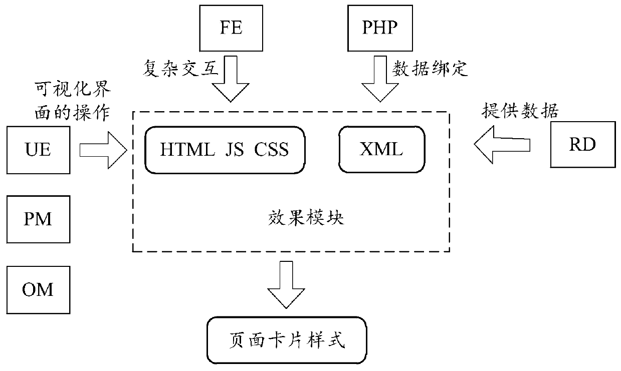 Page card development method and device, computing equipment and storage medium