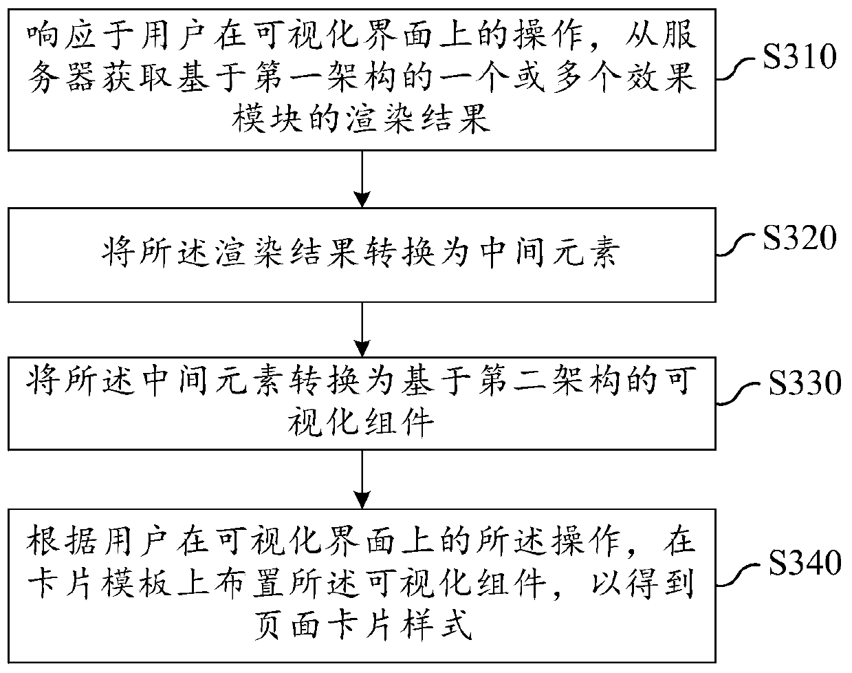 Page card development method and device, computing equipment and storage medium