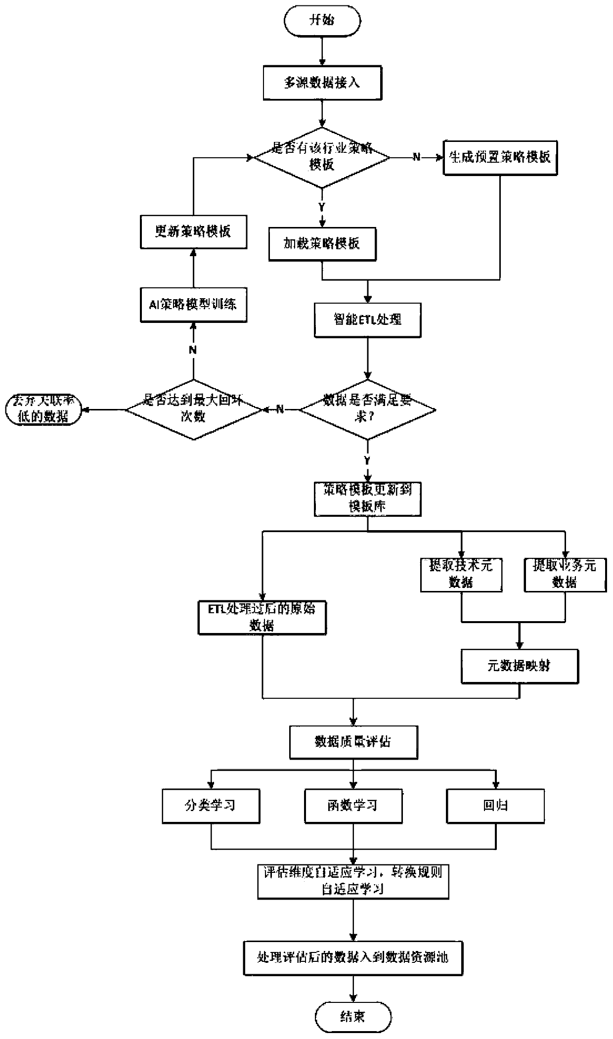 AI optimization data governance method