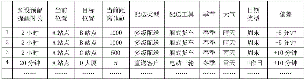 Waybill distribution reminding method and device