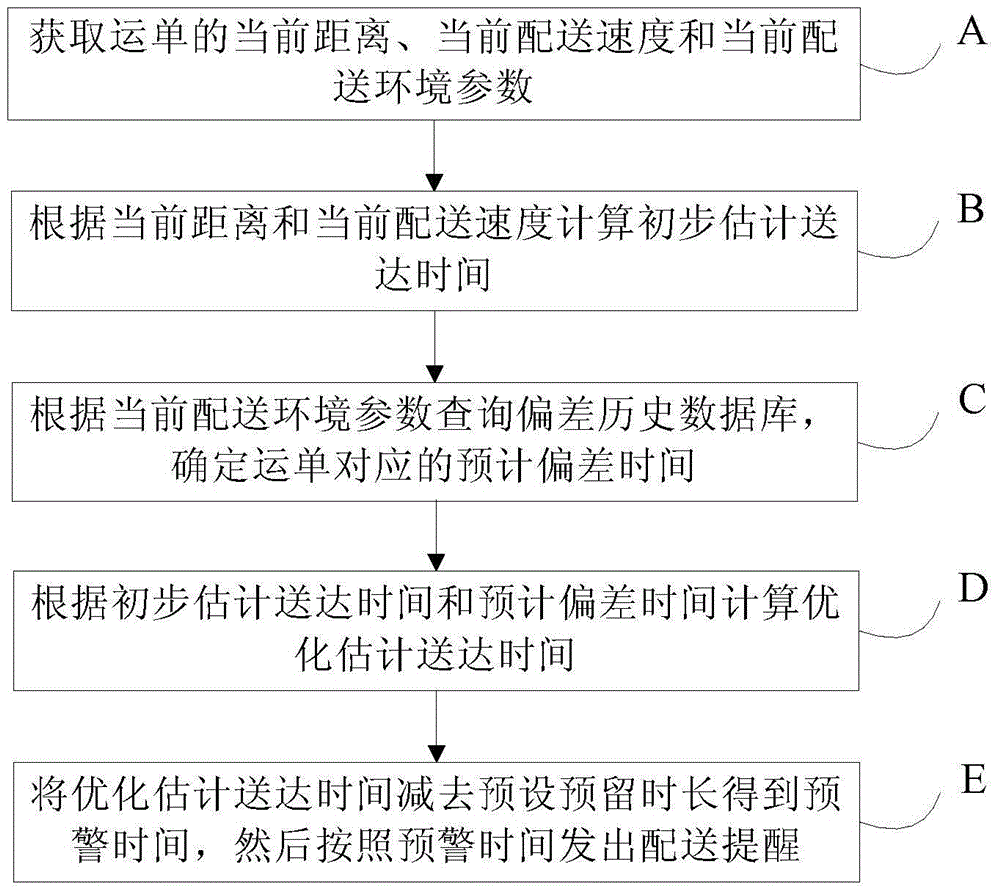 Waybill distribution reminding method and device