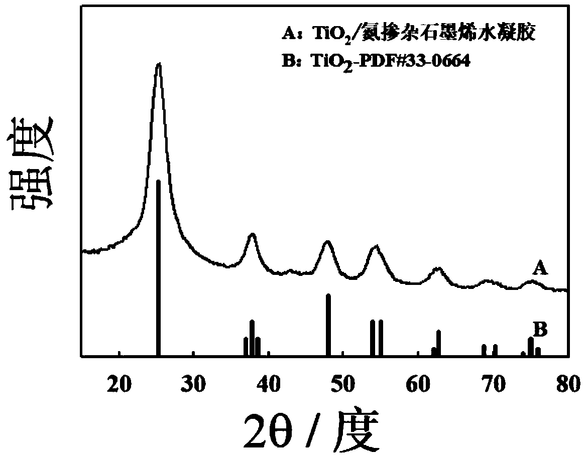 Self support high density metal oxide/nitrogen doped graphene composite electrode, and preparation method and application thereof