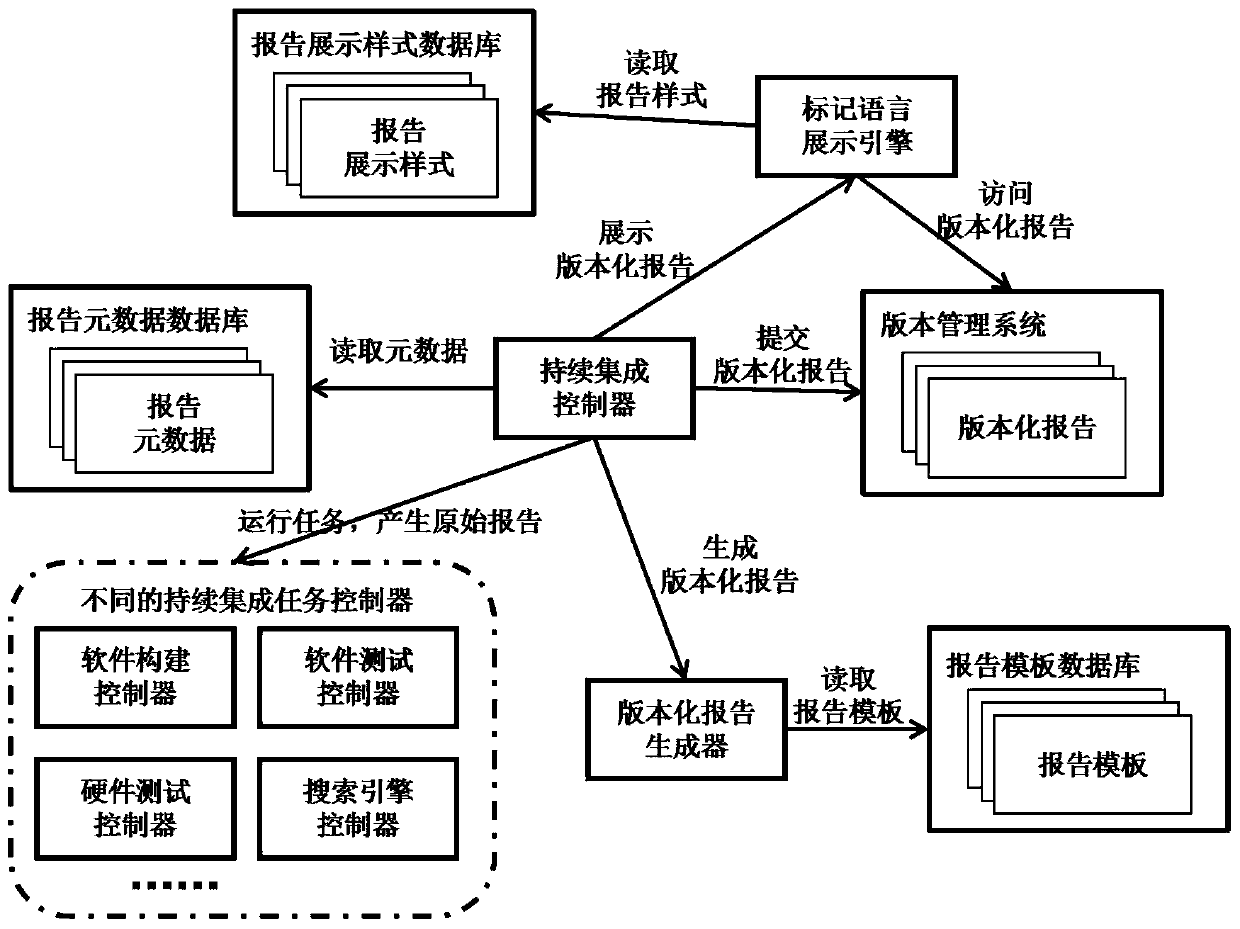 A system and method for continuous integration report publishing