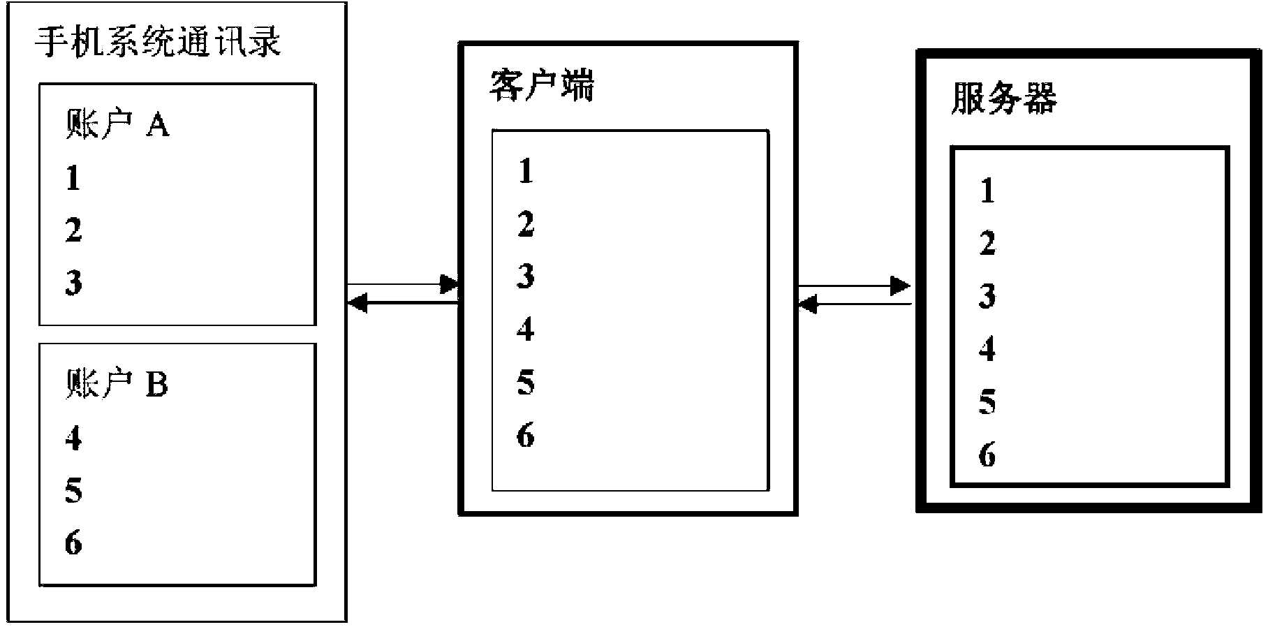 Intelligent mobile phone multiple-account contact information synchronizing method