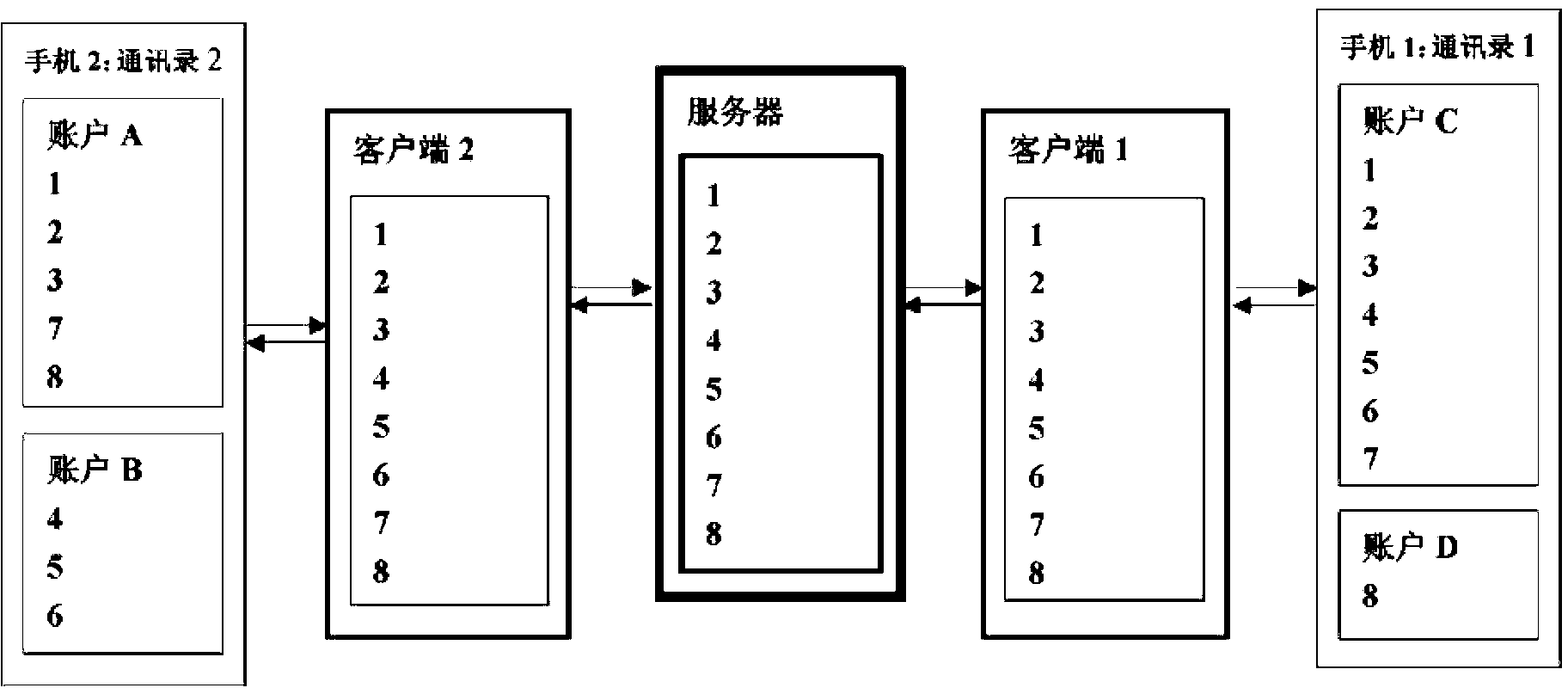 Intelligent mobile phone multiple-account contact information synchronizing method