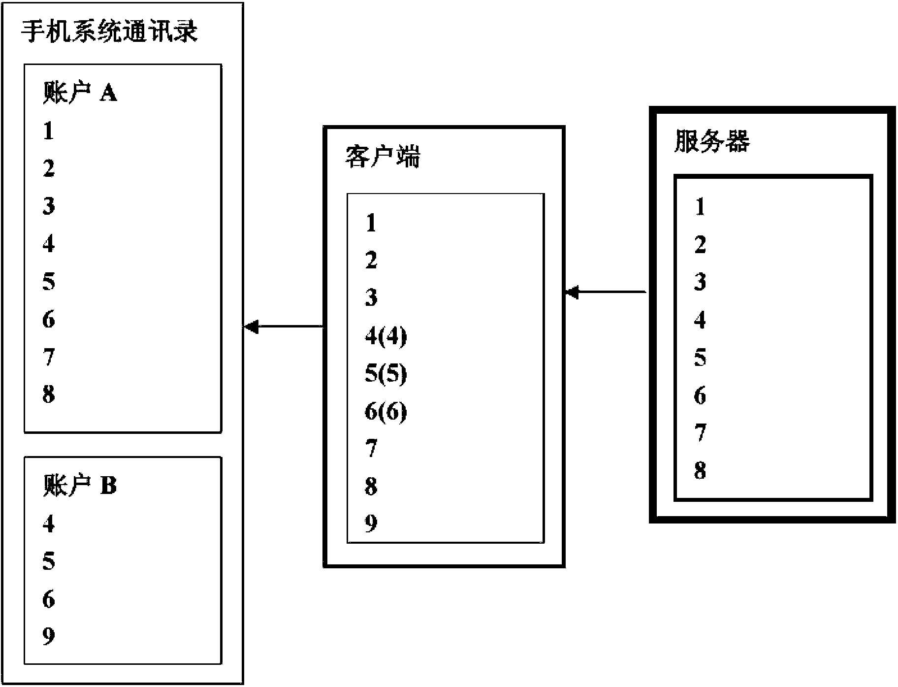 Intelligent mobile phone multiple-account contact information synchronizing method