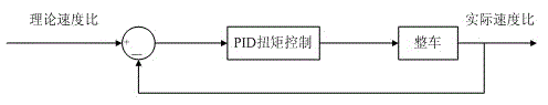 Electronic differential control method and electrically driven mine car using same